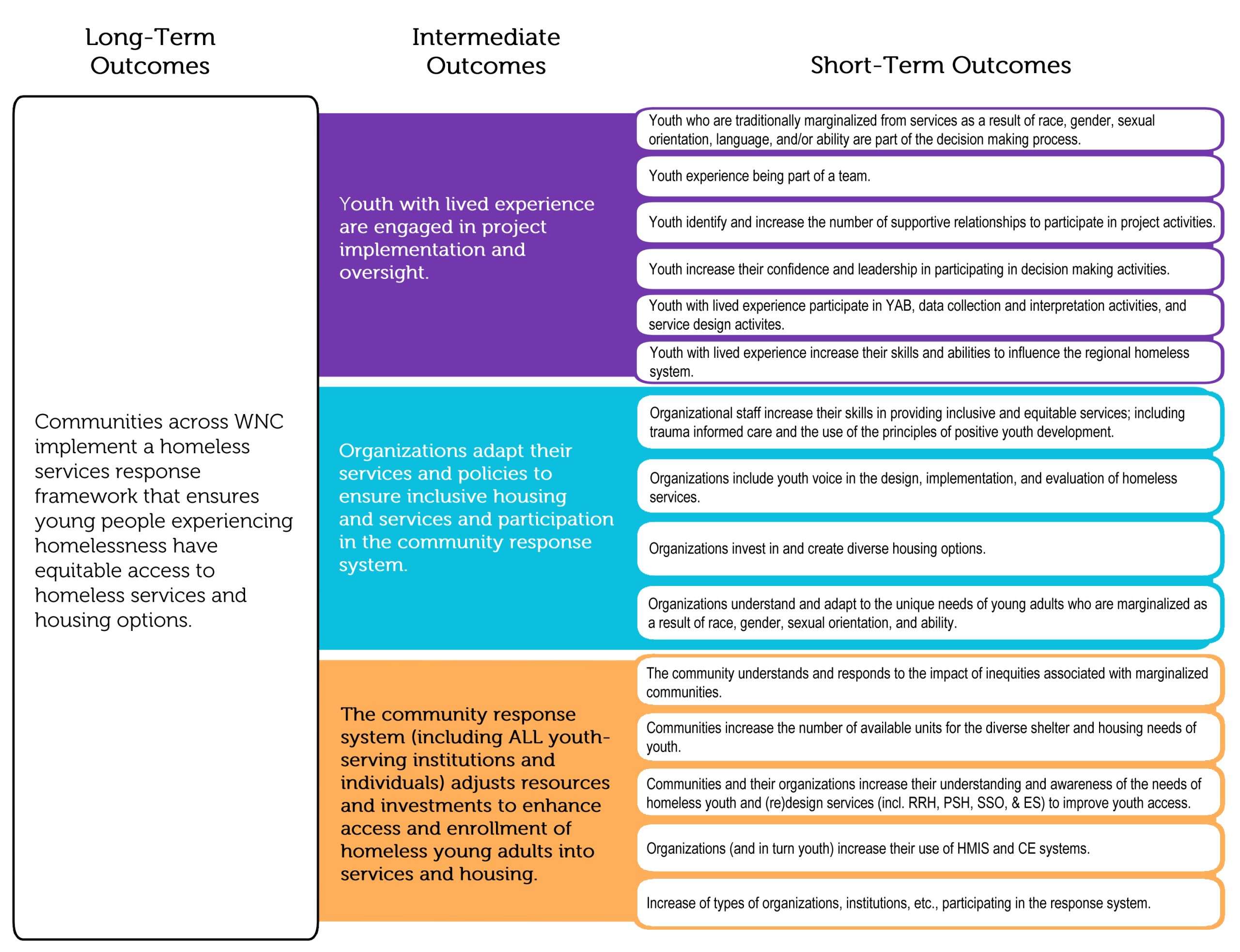 Theory of Change diagram v2 (1)